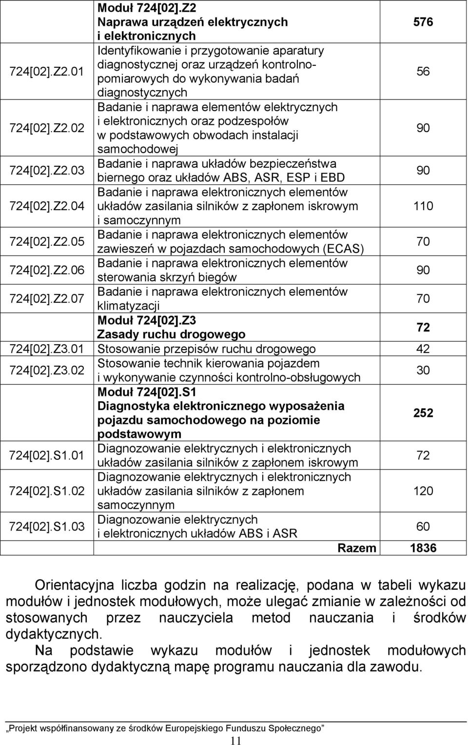 Z2.04 Badanie i naprawa elektronicznych elementów układów zasilania silników z zapłonem iskrowym 110 i samoczynnym 724[02].Z2.05 Badanie i naprawa elektronicznych elementów zawieszeń w pojazdach samochodowych (ECAS) 70 724[02].