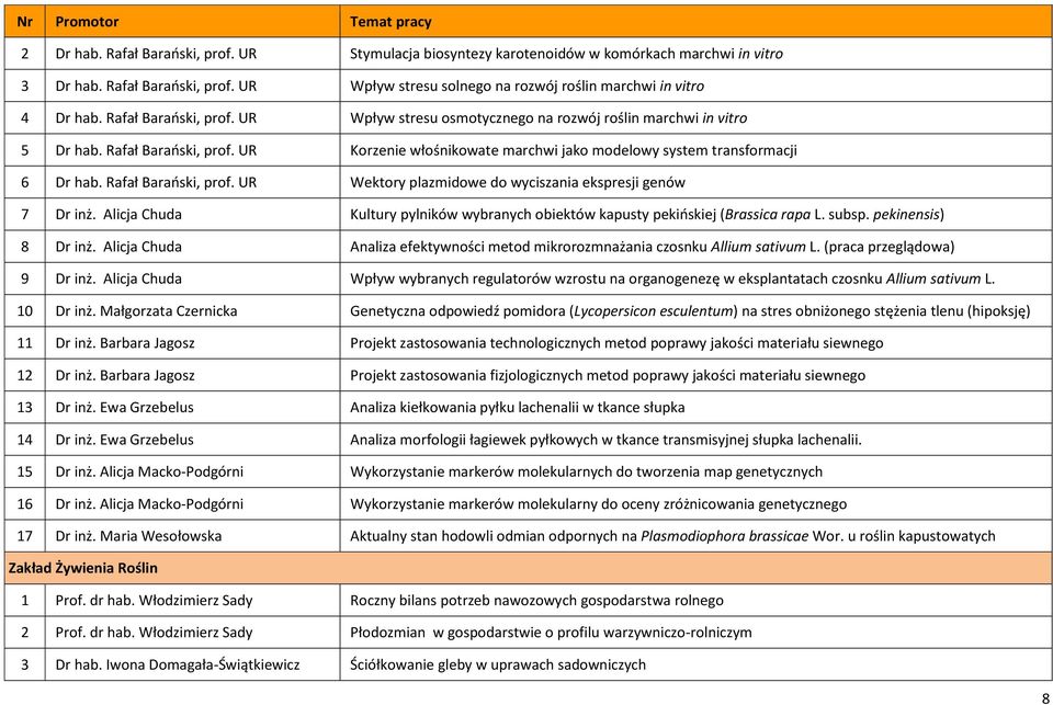 Rafał Barański, prof. UR Wektory plazmidowe do wyciszania ekspresji genów 7 Dr inż. Alicja Chuda Kultury pylników wybranych obiektów kapusty pekińskiej (Brassica rapa L. subsp. pekinensis) 8 Dr inż.