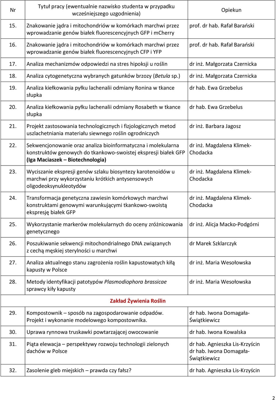 Analiza mechanizmów odpowiedzi na stres hipoksji u roślin dr inż. Małgorzata Czernicka 18. Analiza cytogenetyczna wybranych gatunków brzozy (Betula sp.) dr inż. Małgorzata Czernicka 19.