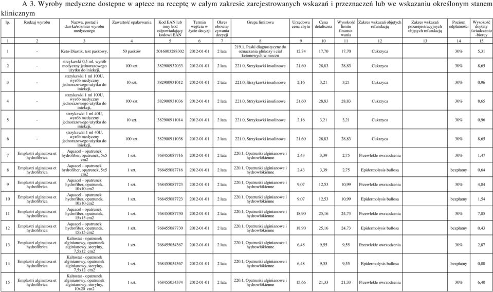 limitowa Urzędowa cena zbytu Cena detaliczna Wysokość limitu finansowania Zakres wskazań objętych refundacją Zakres wskazań pozarejestracyjnych objętych refundacją Poziom Wysokość odpłatności dopłaty