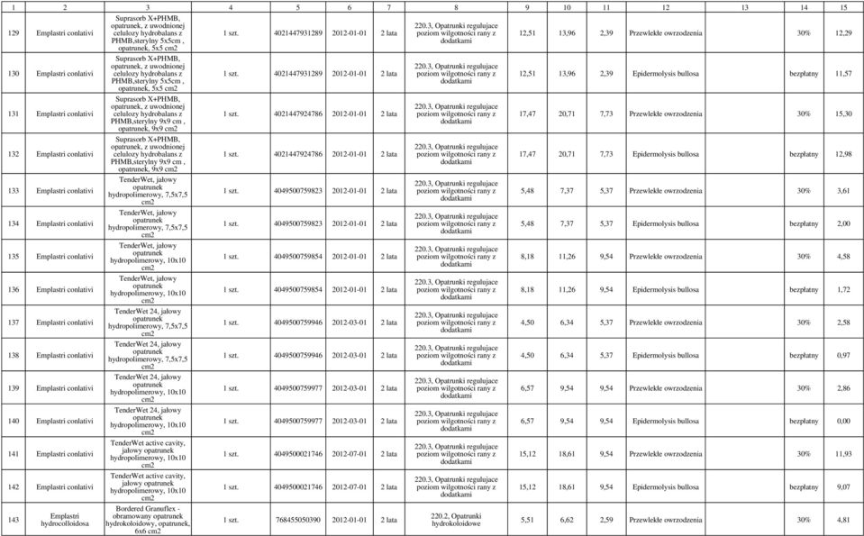 hydrobalans z PHMB,sterylny 9x9,, 9x9 Suprasorb X+PHMB,, z uwodnionej celulozy hydrobalans z PHMB,sterylny 9x9,, 9x9 TenderWet, jałowy hydropolimerowy, 7,5x7,5 TenderWet, jałowy hydropolimerowy,