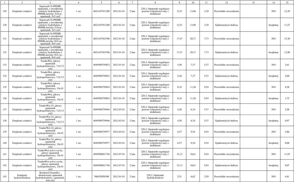 hydrobalans z PHMB,sterylny 9x9,, 9x9 Suprasorb X+PHMB,, z uwodnionej celulozy hydrobalans z PHMB,sterylny 9x9,, 9x9 TenderWet, jałowy hydropolimerowy, 7,5x7,5 TenderWet, jałowy hydropolimerowy,