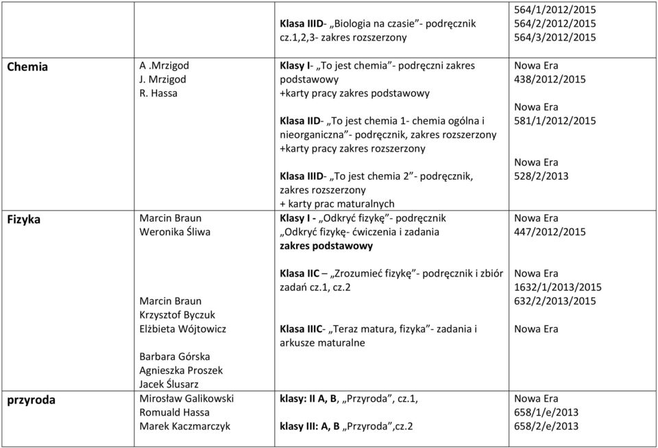 pracy zakres rozszerzony Klasa IIID- To jest chemia 2 - podręcznik, zakres rozszerzony + karty prac maturalnych Klasy I - Odkryć fizykę - podręcznik Odkryć fizykę- ćwiczenia i zadania 438/2012/2015