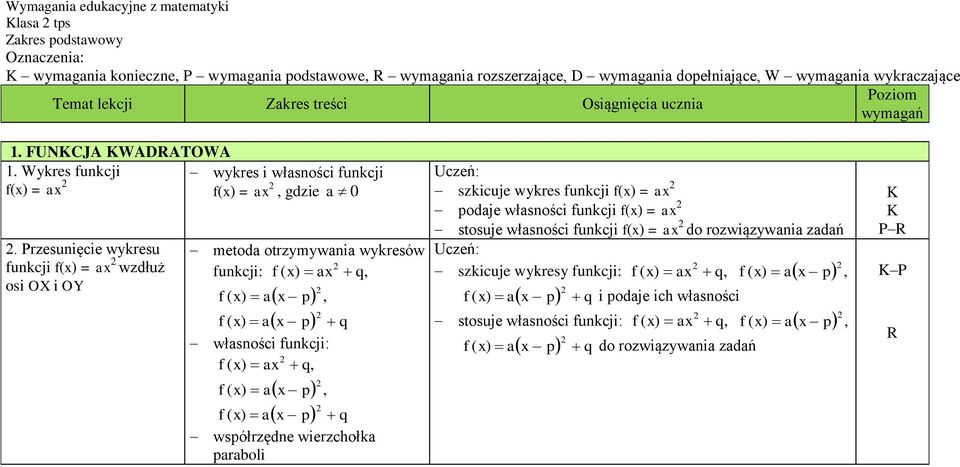 rzesunięcie wykresu funkcji f() = wzdłuż osi OX i OY metod otrzymywni wykresów funkcji: q, p, p q włsności funkcji: q, p, p q współrzędne wierzchołk prboli szkicuje