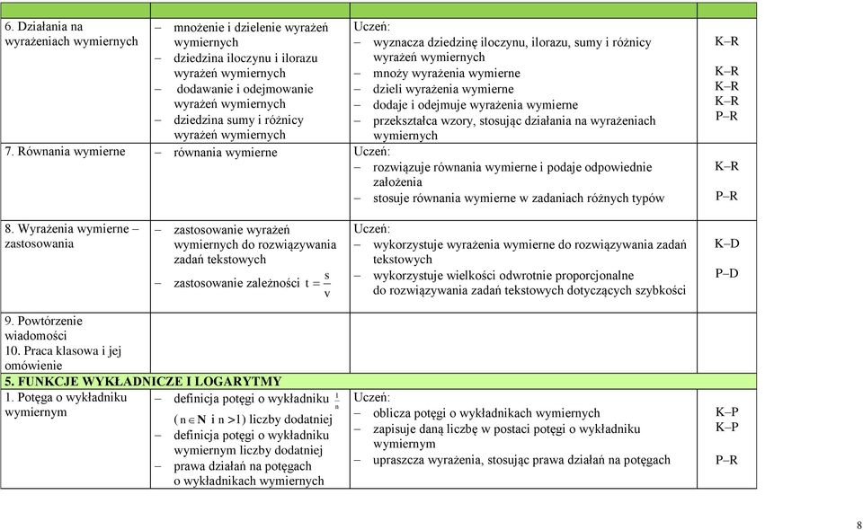 wymiernych 7. Równni wymierne równni wymierne rozwiązuje równni wymierne i podje odpowiednie złożeni stosuje równni wymierne w zdnich różnych typów R R R R R 8.