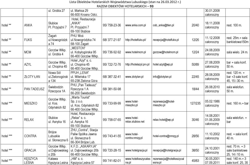 Przyjaźni 7 PHU Woś u.nowogródzka 74 WESTON u. Kobyogórska 95 66-400 Hote Azy s. c. u. Chopina 45 66-400 PPUH LENA u. Wieńska 17 65-238 PHU Pan Tadeusz Rzeczyca 1 A 66-200 Świebodzin Warta Tourist u.