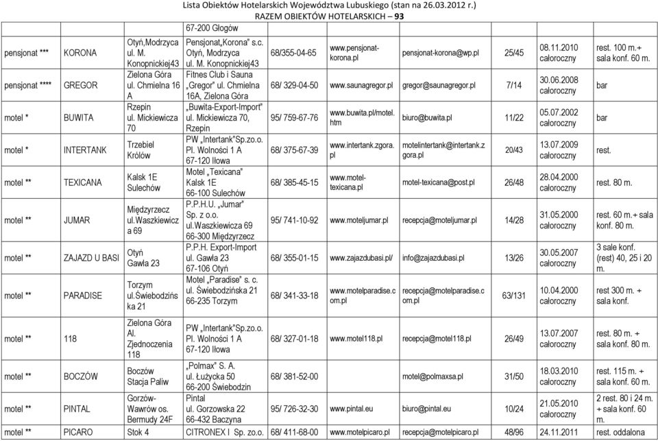 Zjednoczenia 118 Boczów Stacja Paiw 67-200 Głogów Pensjonat Korona s.c. Otyń, Modrzyca u. M. Konopnickiej43 Fitnes Cub i Sauna Gregor u. Chmiena 16A, Buwita-Export-Import u.