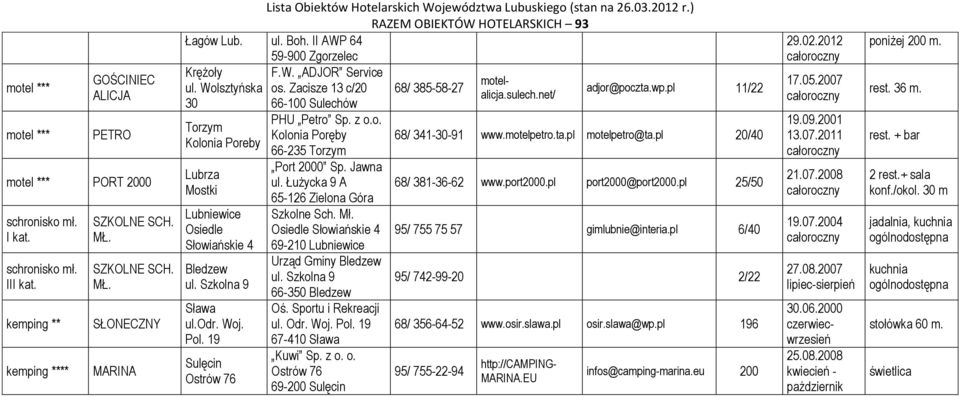 Zacisze 13 c/20 66-100 Suechów PHU Petro Koonia Poręby 66-235 Torzym Port 2000 Sp. Jawna u. Łużycka 9 A 65-126 Szkone Sch. Mł. Osiede Słowiańskie 4 69-210 Lubniewice Urząd Gminy Bedzew u.