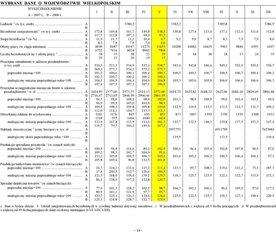 .. A 11,9 11,7 11,2 10,4 9,7 9,2 9,0 8,7 8,3 7,9 7,9 8,0 B 8,2 7,9 7,5 7,0 6,6 Oferty pracy (w ciągu miesiąca).