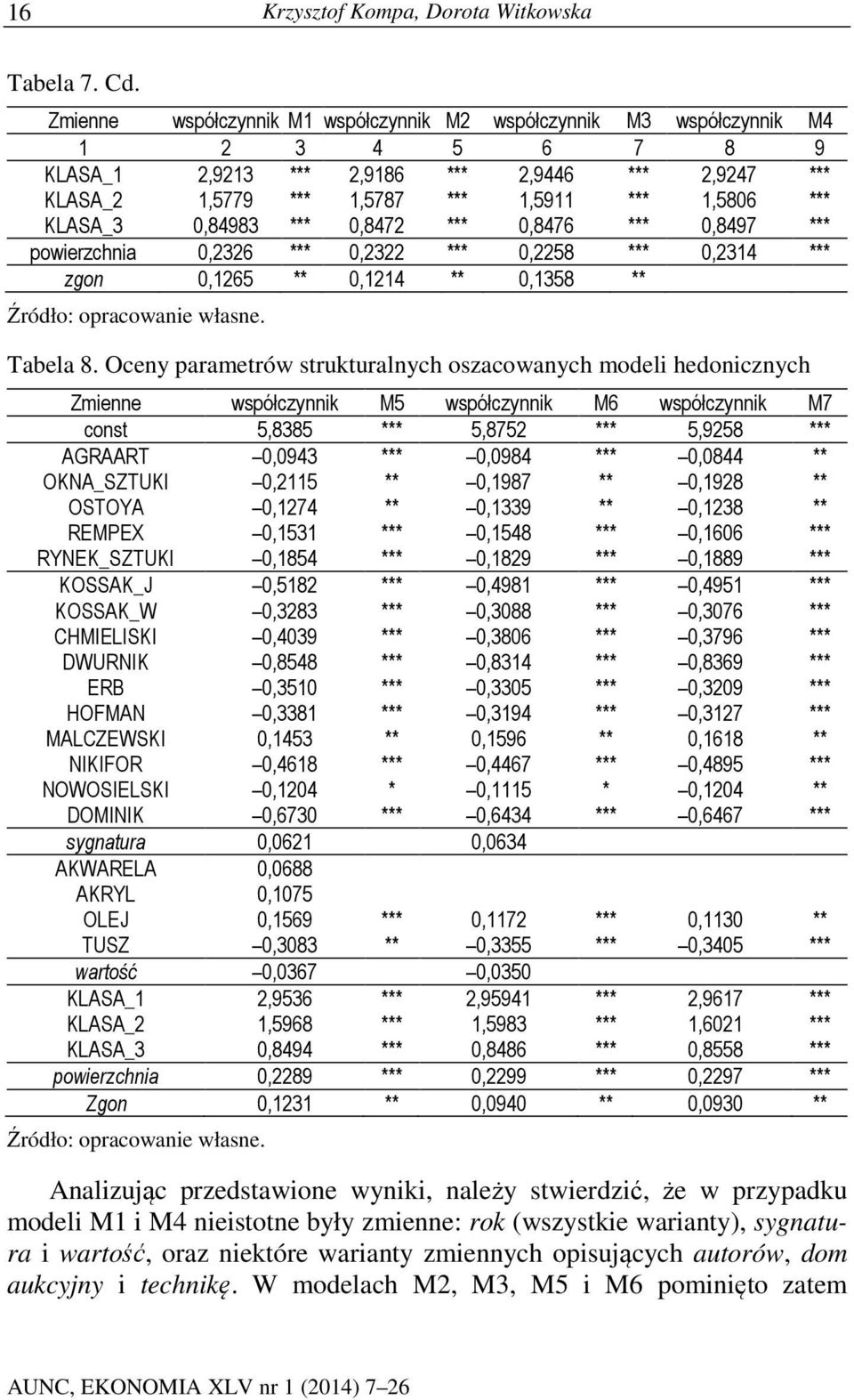 KLASA_3 0,84983 *** 0,8472 *** 0,8476 *** 0,8497 *** powierzchnia 0,2326 *** 0,2322 *** 0,2258 *** 0,2314 *** zgon 0,1265 ** 0,1214 ** 0,1358 ** Źródło: opracowanie własne. Tabela 8.