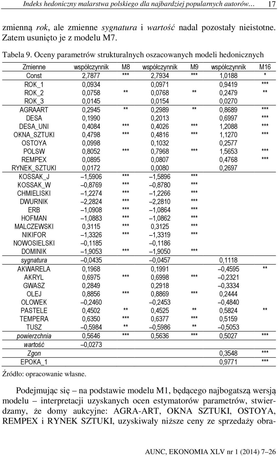 0,0758 ** 0,0768 ** 0,2479 ** ROK_3 0,0145 0,0154 0,0270 AGRAART 0,2945 ** 0,2989 ** 0,8689 *** DESA 0,1990 0,2013 0,6997 *** DESA_UNI 0,4084 *** 0,4026 *** 1,2088 *** OKNA_SZTUKI 0,4798 *** 0,4816