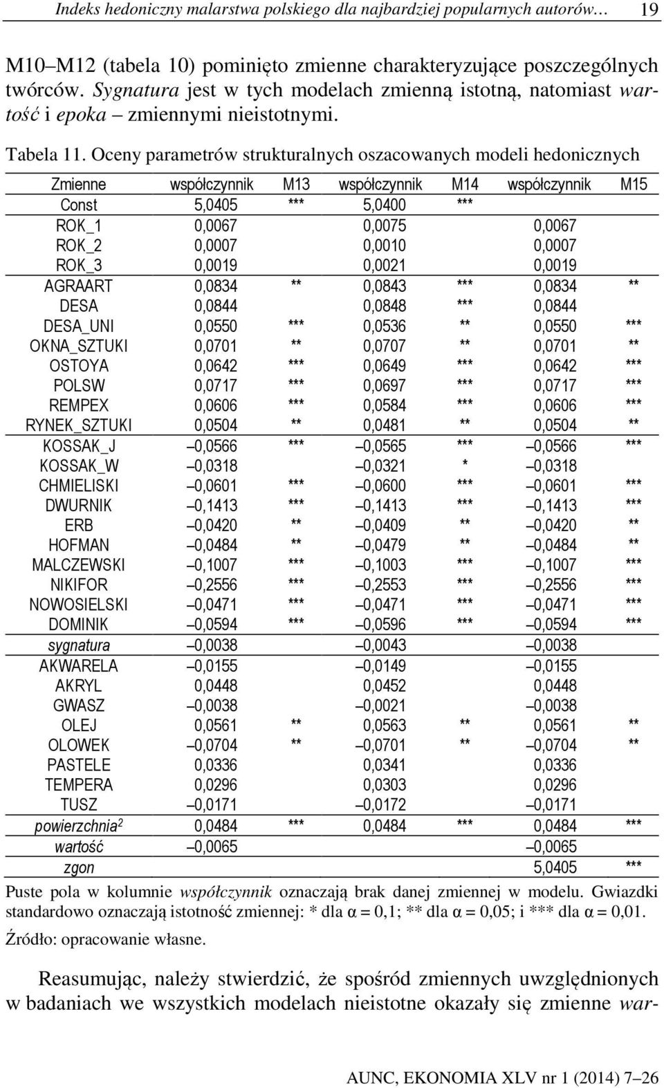 Oceny parametrów strukturalnych oszacowanych modeli hedonicznych Zmienne współczynnik M13 współczynnik M14 współczynnik M15 Const 5,0405 *** 5,0400 *** ROK_1 0,0067 0,0075 0,0067 ROK_2 0,0007 0,0010