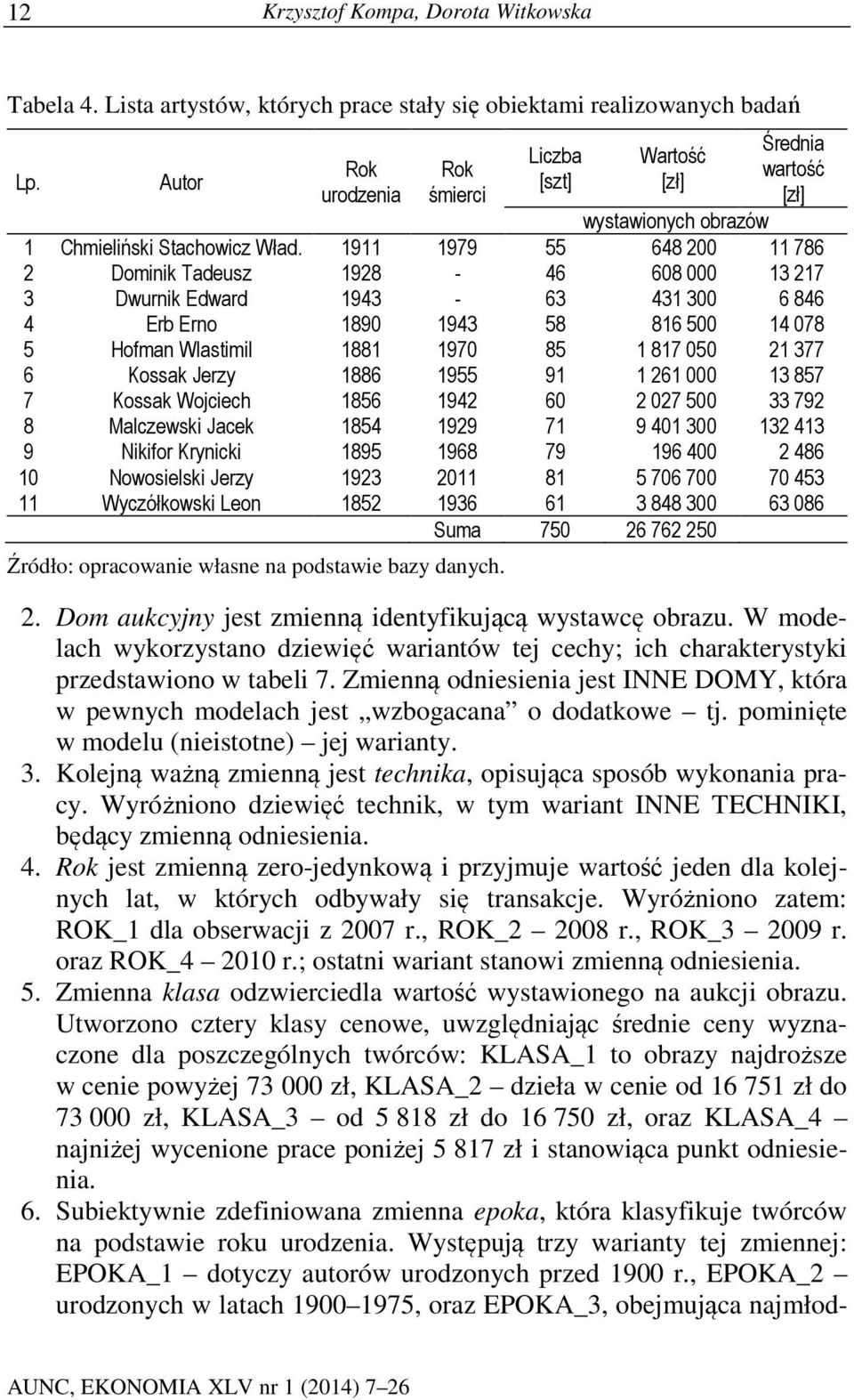 1911 1979 55 648 200 11 786 2 Dominik Tadeusz 1928-46 608 000 13 217 3 Dwurnik Edward 1943-63 431 300 6 846 4 Erb Erno 1890 1943 58 816 500 14 078 5 Hofman Wlastimil 1881 1970 85 1 817 050 21 377 6