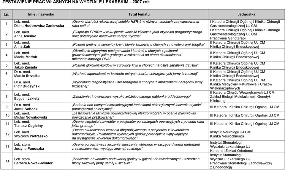 Panuszka Barbara Nowak-Kwater Ocena wartości rokowniczej soluble HER-2 w różnych stadiach zaawansowania raka sutka Ekspresja PPARα w raku piersi: wartość kliniczna jako czynnika prognostycznego oraz