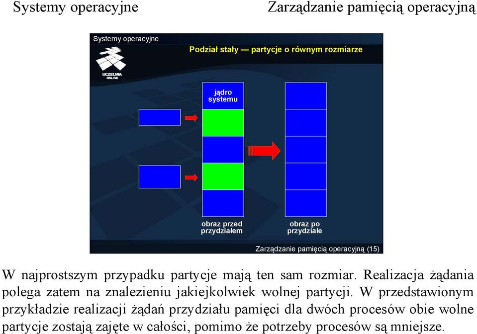 Realizacja żądania polega zatem na znalezieniu jakiejkolwiek wolnej partycji.