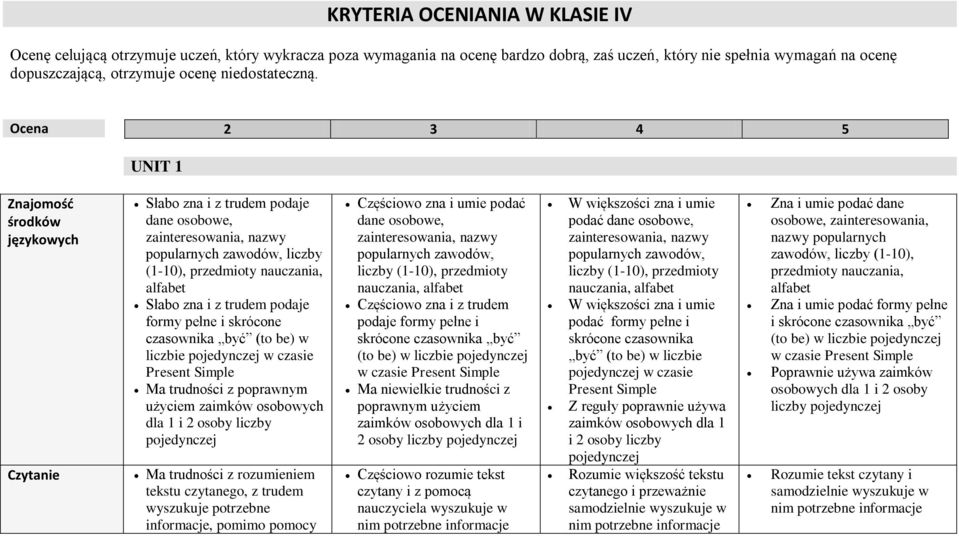 Ocena 2 3 4 5 UNIT 1 Czytanie Słabo zna i z trudem podaje dane osobowe, zainteresowania, nazwy popularnych zawodów, liczby (1-10), przedmioty nauczania, alfabet Słabo zna i z trudem podaje formy