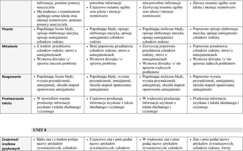 Częściowo rozumie ogólny Popełniając błędy, opisuje ulubionego muzyka, opisuje umiejętności członków rodziny Dość poprawnie przedstawia członków rodziny, mówi o umiejętnościach Wymowa dźwięku /ʌ/