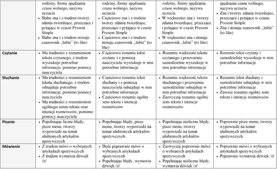 tworzy wypowiedź na temat ulubionych artykułów spożywczych Z trudem mówi o wybranych artykułach spożywczych Z trudem wymawia dźwięk /z/ rodziny, formy spędzania czasu wolnego, nazywa uczucia