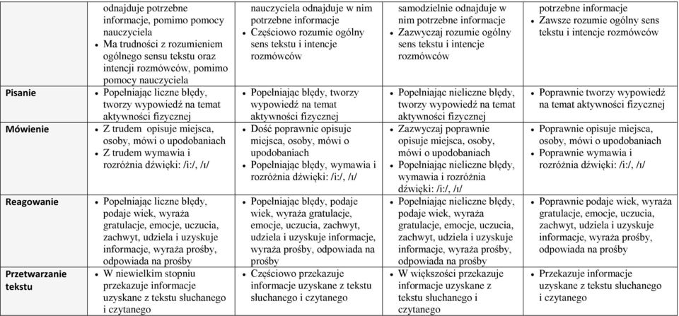 odpowiada na prośby W niewielkim stopniu odnajduje w nim Częściowo rozumie ogólny Popełniając błędy, tworzy wypowiedź na temat aktywności fizycznej Dość poprawnie opisuje miejsca, osoby, mówi o