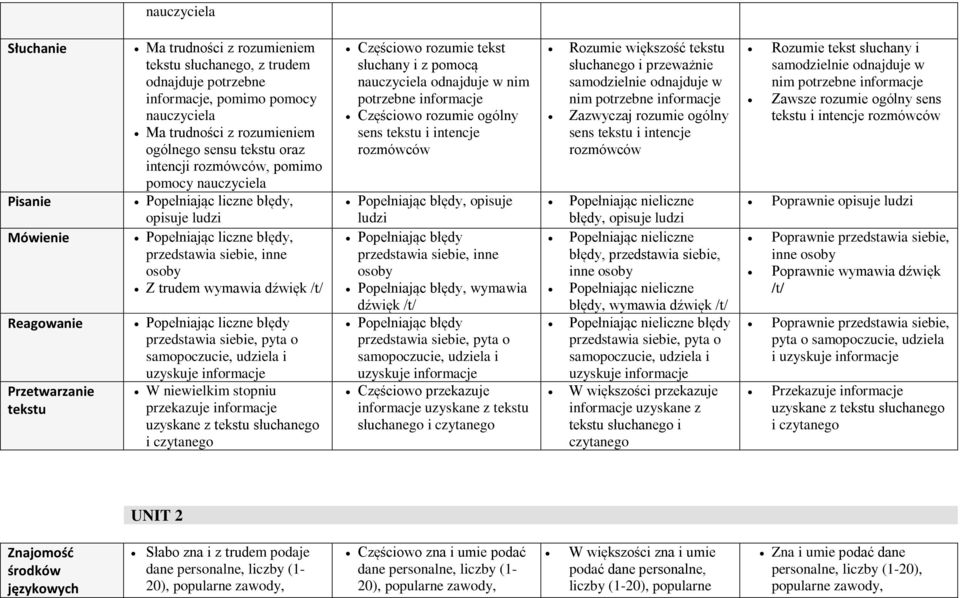 nim Częściowo rozumie ogólny Popełniając błędy, opisuje ludzi Popełniając błędy przedstawia siebie, inne osoby Popełniając błędy, wymawia dźwięk /t/ Popełniając błędy przedstawia siebie, pyta o