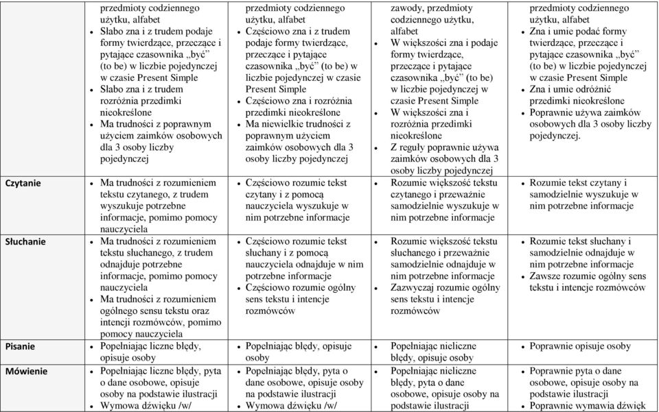 trudności z rozumieniem ogólnego sensu oraz intencji, pomimo pomocy Popełniając liczne błędy, opisuje osoby Popełniając liczne błędy, pyta o dane osobowe, opisuje osoby na podstawie ilustracji Wymowa