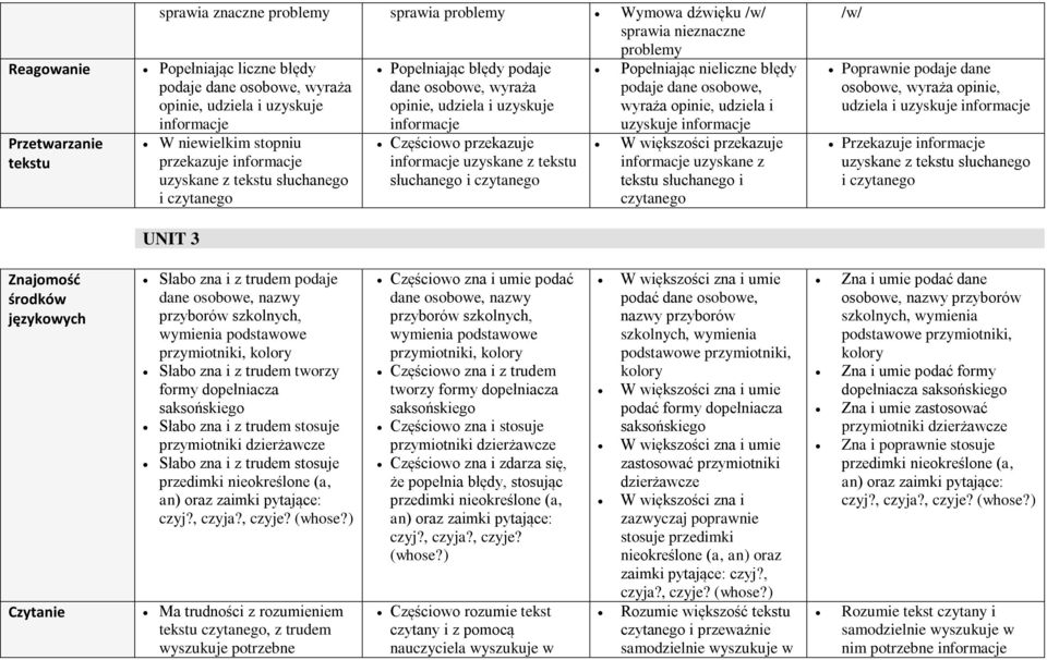 uzyskuje informacje W większości przekazuje słuchanego i /w/ Poprawnie podaje dane osobowe, wyraża opinie, udziela i uzyskuje informacje Przekazuje informacje Czytanie Słabo zna i z trudem podaje