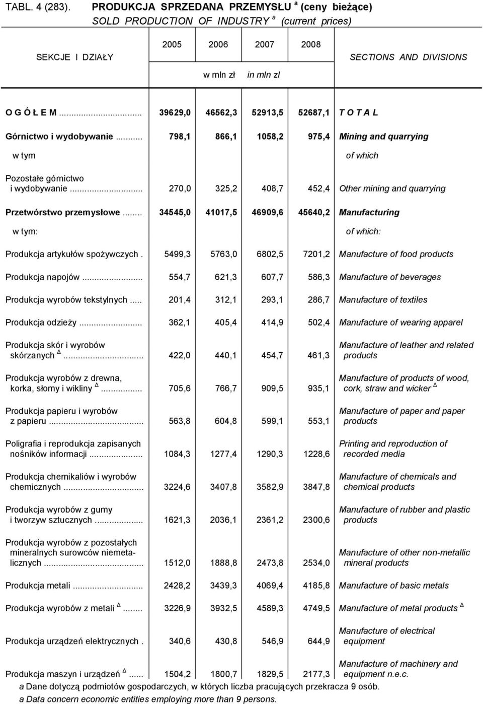 .. 270,0 325,2 408,7 452,4 Other mining and quarrying Przetwórstwo przemysłowe... 34545,0 41017,5 46909,6 45640,2 Manufacturing w tym: of which: Produkcja artykułów spożywczych.