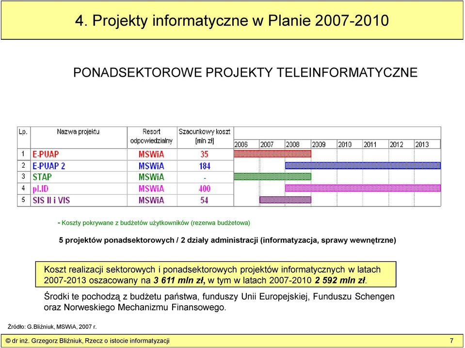 informatycznych w latach 2007-2013 oszacowany na 3 611 mln zł, w tym w latach 2007-2010 2 592 mln zł.
