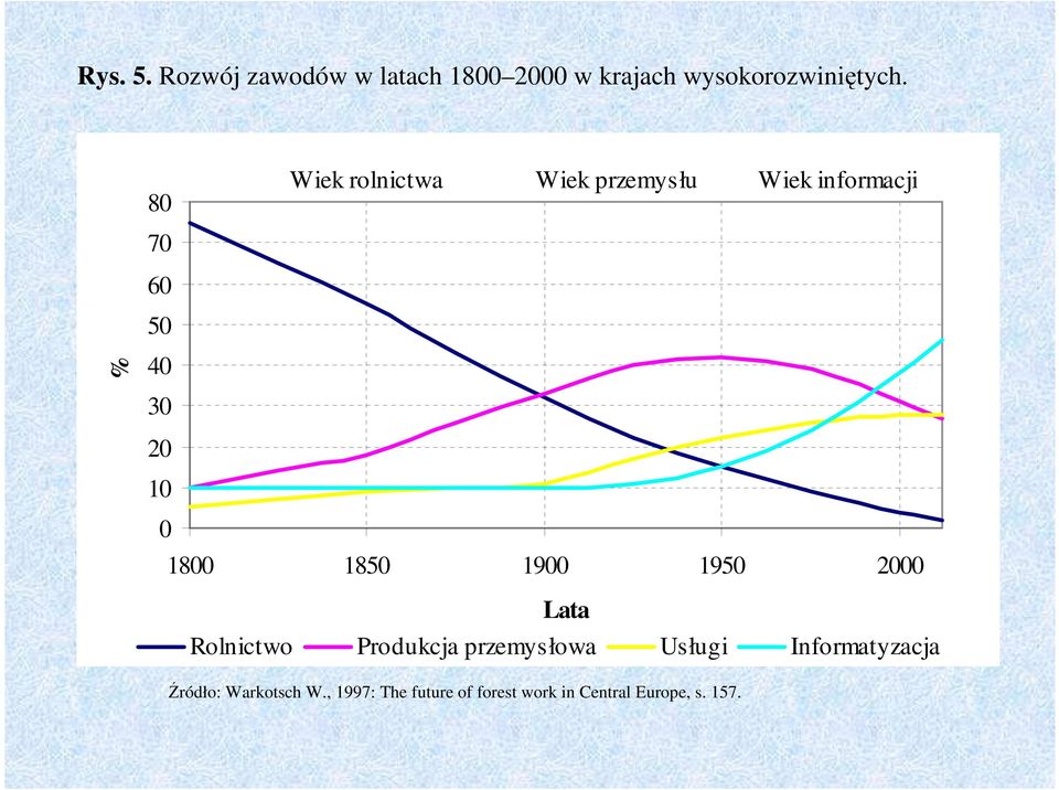 1800 1850 1900 1950 2000 Lata Rolnictwo Produkcja przemysłowa Usługi