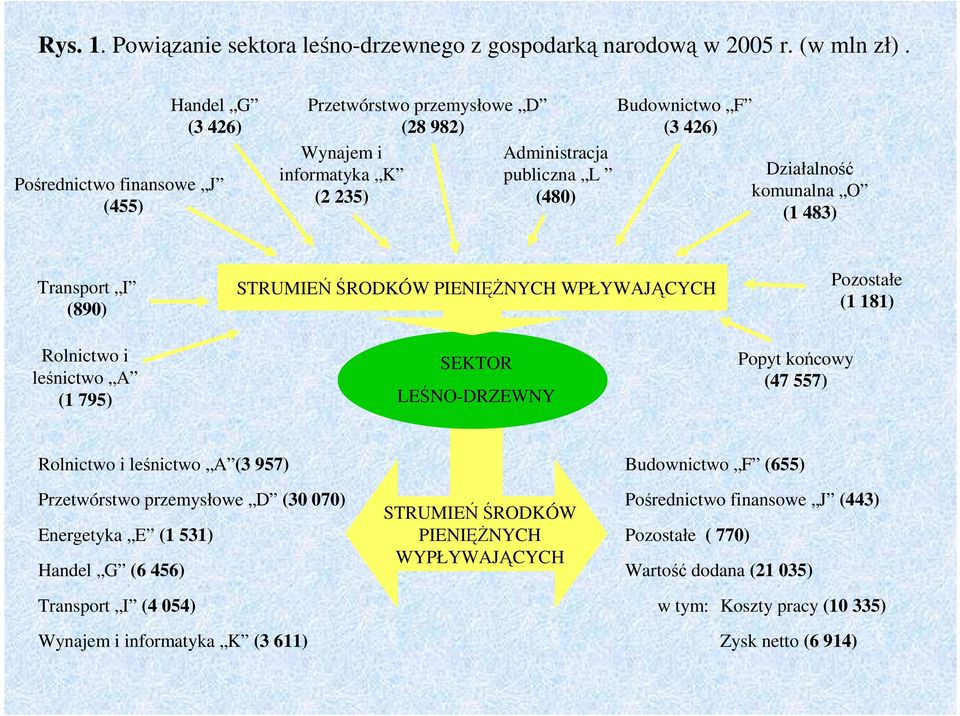 (1 483) Transport I (890) Rolnictwo i leśnictwo A (1 795) STRUMIEŃ ŚRODKÓW PIENIĘśNYCH WPŁYWAJĄCYCH SEKTOR LEŚNO-DRZEWNY Popyt końcowy (47 557) Pozostałe (1 181) Rolnictwo i leśnictwo A (3 957)