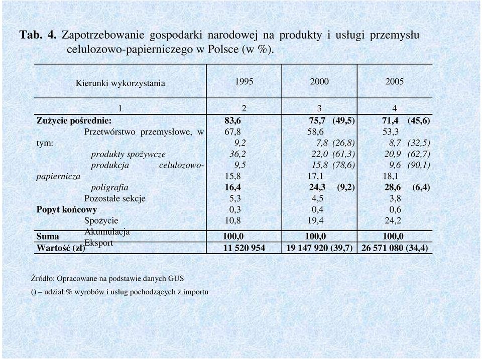 ZuŜycie pośrednie: Przetwórstwo przemysłowe, w tym: produkty spoŝywcze produkcja celulozowopapiernicza poligrafia Pozostałe sekcje Popyt końcowy SpoŜycie Akumulacja Eksport 71,4