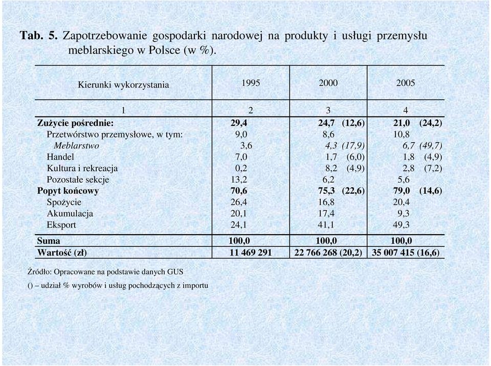 Akumulacja Eksport Źródło: Opracowane na podstawie danych GUS () udział % wyrobów i usług pochodzących z importu 1 2 3 4 29,4 24,7 (12,6) 9,0 8,6 3,6 4,3 (17,9) 7,0 1,7