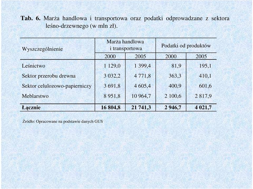 81,9 195,1 Sektor przerobu drewna 3 032,2 4 771,8 363,3 410,1 Sektor celulozowo-papierniczy 3 691,8 4 605,4 400,9