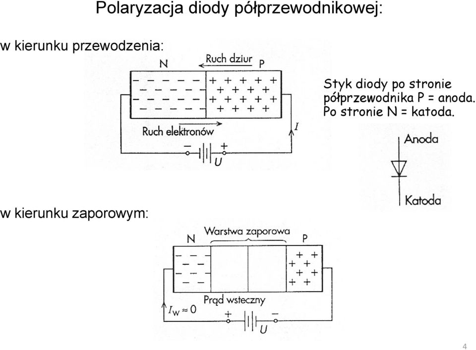 stronie półprzewodnika P = anoda.