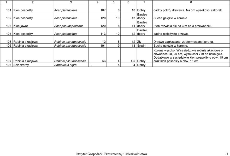 105 Robinia akacjowa Robinia pseudoaccacia 12 5 12 Zły Drzewo zagłuszane, zdeformowana korona. 106 Robinia akacjowa Robinia pseudoaccacia 191 9 13 Średni Suche gałęzie w koronie.