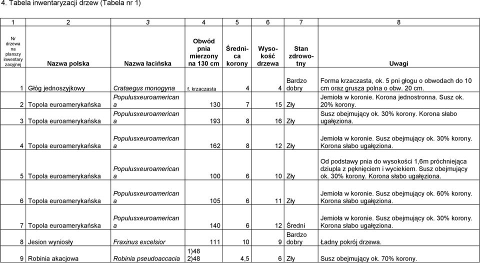 5 pni głogu o obwodach do 10 cm oraz grusza polna o obw. 20 cm. Jemioła w koronie. Korona jednostronna. Susz ok. 20% korony. Susz obejmujący ok. 30% korony. Korona słabo ugałęziona.