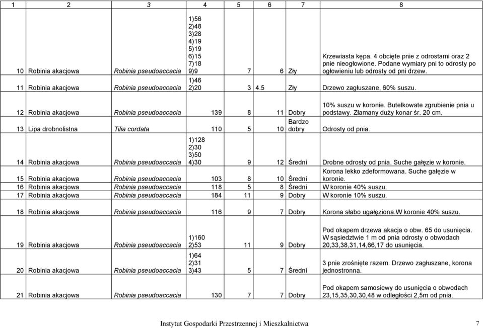 12 Robinia akacjowa Robinia pseudoaccacia 139 8 11 Dobry 13 Lipa drobnolistna Tilia cordata 110 5 10 10% suszu w koronie. Butelkowate zgrubienie pnia u podstawy. Złamany duży konar śr. 20 cm.