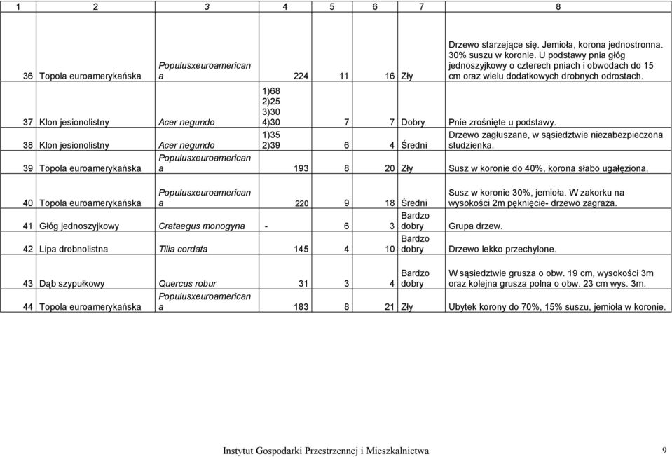 1)35 2)39 6 4 Średni Drzewo zagłuszane, w sąsiedztwie niezabezpieczona studzienka. a 193 8 20 Zły Susz w koronie do 40%, korona słabo ugałęziona.