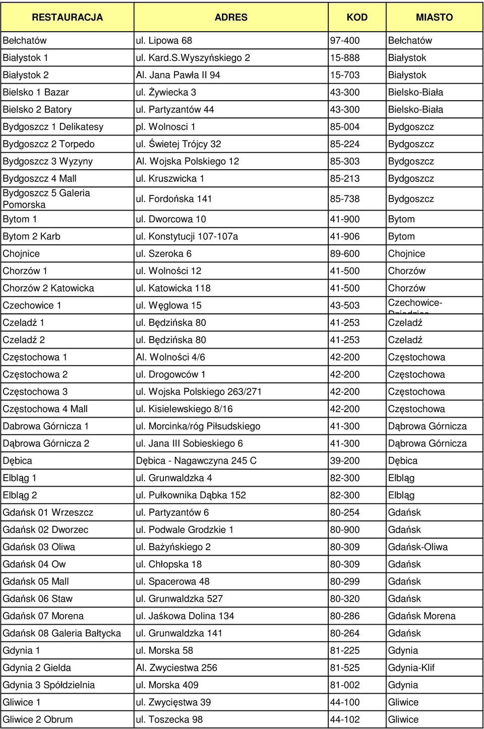 Świetej Trójcy 32 85-224 Bydgoszcz Bydgoszcz 3 Wyzyny Al. Wojska Polskiego 12 85-303 Bydgoszcz Bydgoszcz 4 Mall ul. Kruszwicka 1 85-213 Bydgoszcz Bydgoszcz 5 Galeria Pomorska ul.