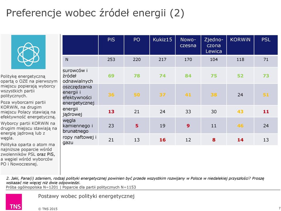 Wyborcy partii KORWiN na drugim miejscu stawiają na energię jądrową lub z węgla. Polityka oparta o atom ma najniższe poparcie wśród zwolenników PSL oraz PiS, a węgiel wśród wyborców PO i Nowoczesnej.