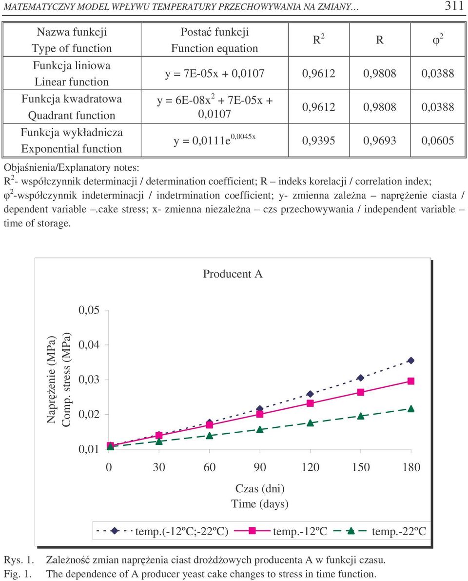 y- zmienna zalena naprenie ciasta / dependent variable.cake stress; x- zmienna niezalena czs przechowywania / independent variable time of storage. Producent A 0,05 Naprenie (MPa) Comp.