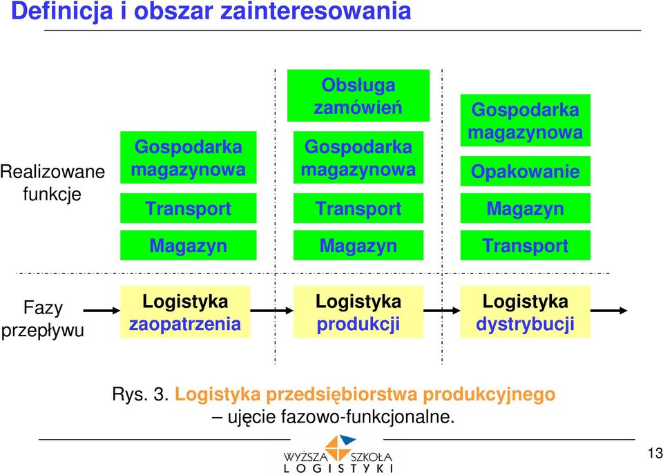 Magazyn Magazyn Transport Fazy przepływu Logistyka zaopatrzenia Logistyka produkcji