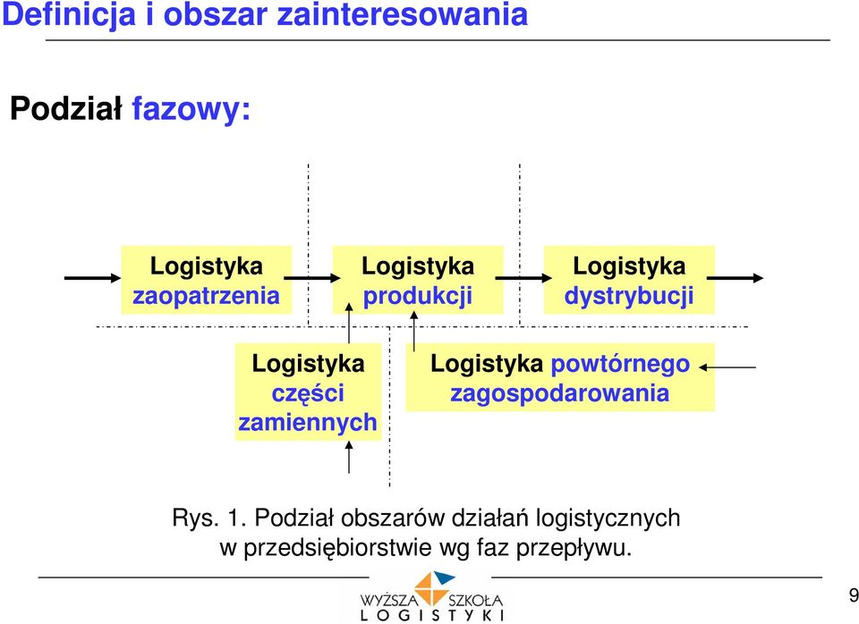 części zamiennych Logistyka powtórnego zagospodarowania Rys. 1.