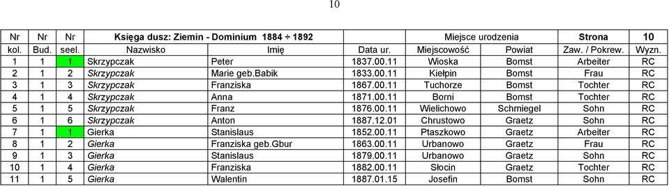 01 Chrustowo Graetz Sohn RC 7 1 1 Gierka Stanislaus 1852.00.11 Ptaszkowo Graetz Arbeiter RC 8 1 2 Gierka Franziska geb.gbur 1863.00.11 Urbanowo Graetz Frau RC 9 1 3 Gierka Stanislaus 1879.