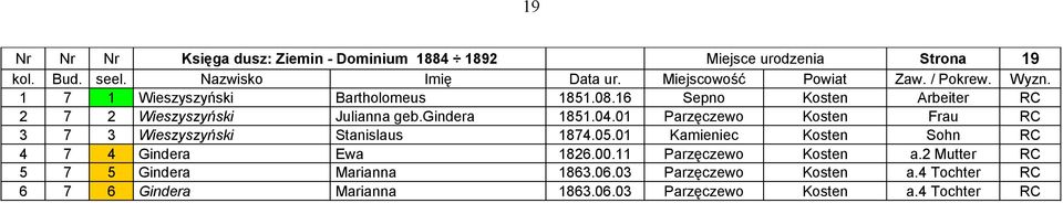 01 Parzęczewo Kosten Frau RC 3 7 3 Wieszyszyński Stanislaus 1874.05.01 Kamieniec Kosten Sohn RC 4 7 4 Gindera Ewa 1826.00.