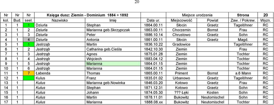 01.28 Ziemin Tochter RC 8 1 4 Jastrząb Wojciech 1883.04.12 Ziemin Tochter RC 9 1 5 Jastrząb Marianna 1864.01.15 Ziemin Tochter RC 10 1 6 Jastrząb Marianna 1864.01.15 Ziemin Tochter RC 11 1 7 Łabenda Thomas 1865.