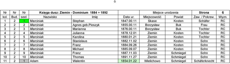 11.02 Ziemin Kosten Sohn RC 7 2 7 Marciniak Franz 1884.09.26 Ziemin Kosten Sohn RC 8 2 8 Marciniak Michael 1885.09.07 Ziemin Kosten Sohn RC 9 2 9 Marciniak Franz 1887.11.03 Ziemin Schmiegel Sohn RC 10 2 10 Marciniak Thomas 1891.