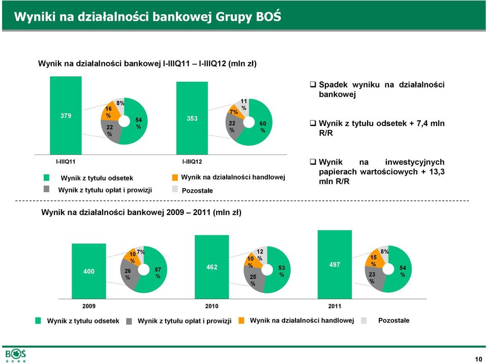 działalności handlowej Pozostałe Wynik na inwestycyjnych papierach wartościowych + 13,3 mln R/R Wynik na działalności bankowej 2009 2011 (mln zł)