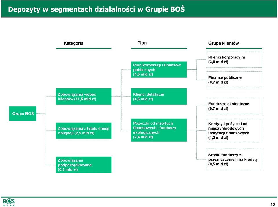 mld zł) Zobowiązania z tytułu emisji obligacji (2,5 mld zł) PoŜyczki od instytucji finansowych i funduszy ekologicznych (2,4 mld zł) Kredyty i poŝyczki