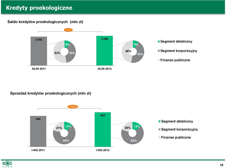 09 2012 SprzedaŜ kredytów proekologicznych (mln zł) +12,0 404 21 13 452 20 14